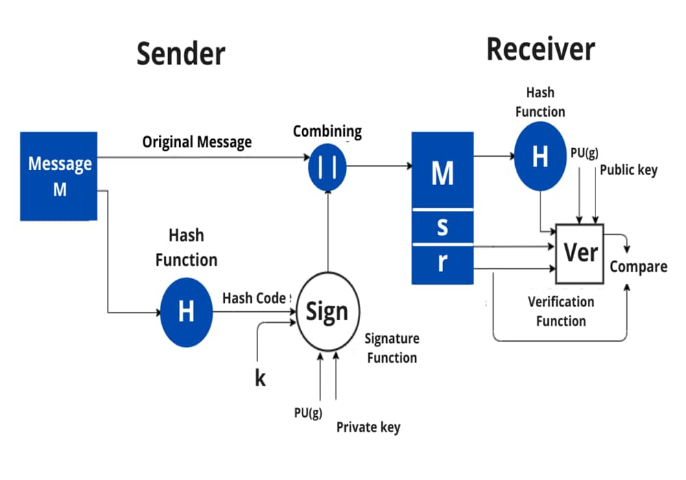 Digital Signature in CNS